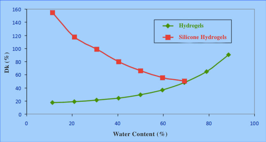 Tabuľka s prehľadom obsahu vody a priepustnosti pre kyslík (Dk/t)